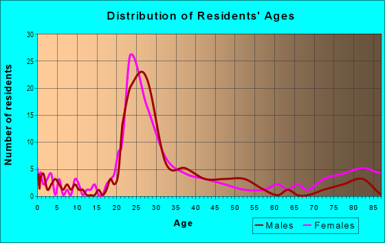 Age and Sex of Residents in Colby's Office Park in West Des Moines, IA