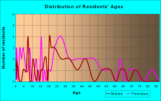Age and Sex of Residents in Clover Hills in West Des Moines, IA