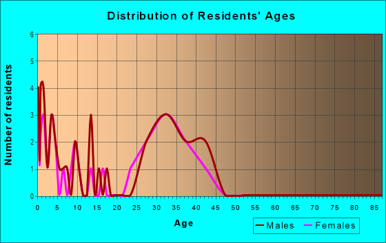 Age and Sex of Residents in Civic Estates in West Des Moines, IA