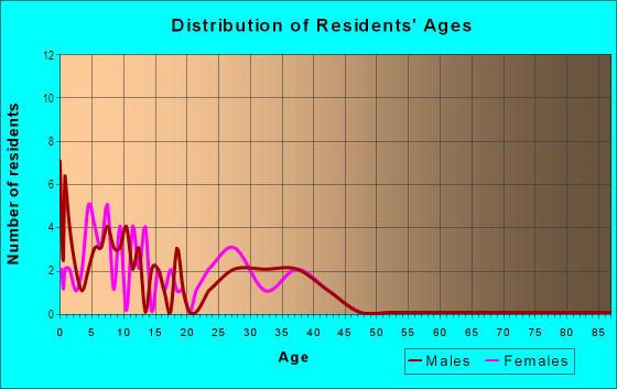 Age and Sex of Residents in Casa Linda in Glendale, AZ