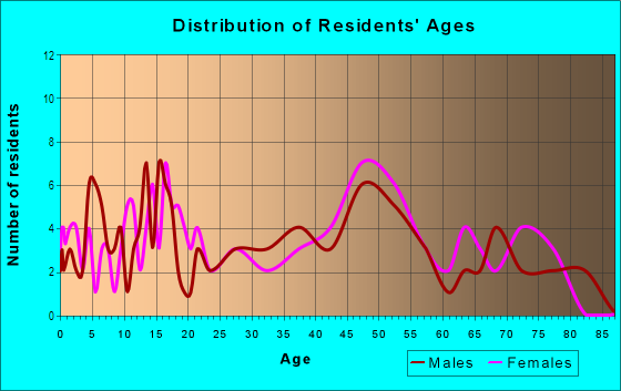Age and Sex of Residents in Beverly Hills in West Des Moines, IA