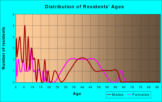 Age and Sex of Residents in Barrington Estates in West Des Moines, IA