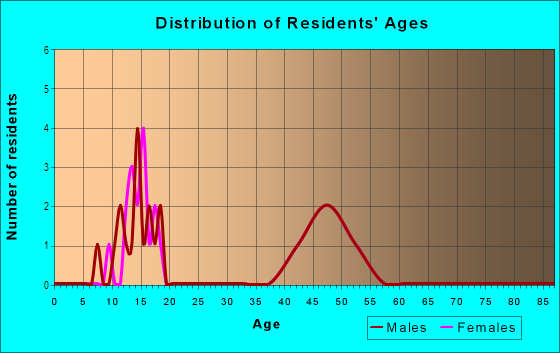Age and Sex of Residents in Ashworth Hills in West Des Moines, IA