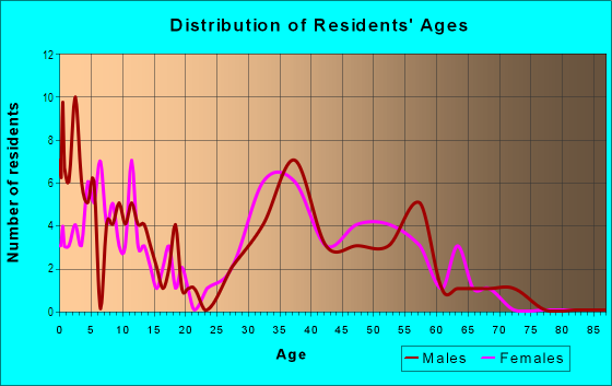 Age and Sex of Residents in Ashawa Estates in West Des Moines, IA