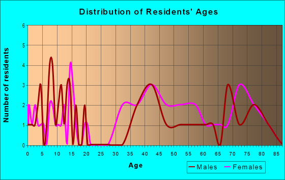 Age and Sex of Residents in Wilshire Manor in Urbandale, IA