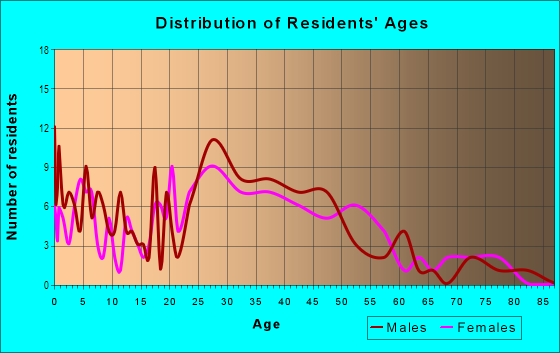 Age and Sex of Residents in Westover in Urbandale, IA