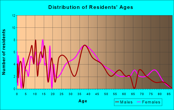 Age and Sex of Residents in Urbandale in Urbandale, IA