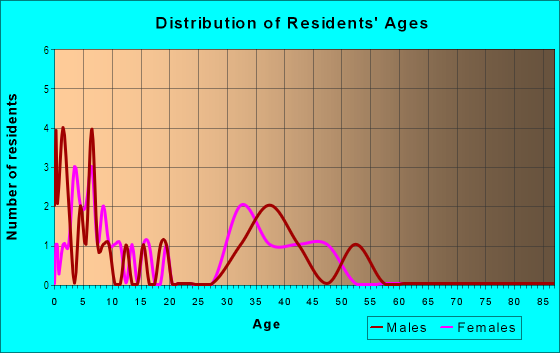 Age and Sex of Residents in Timberline in Urbandale, IA