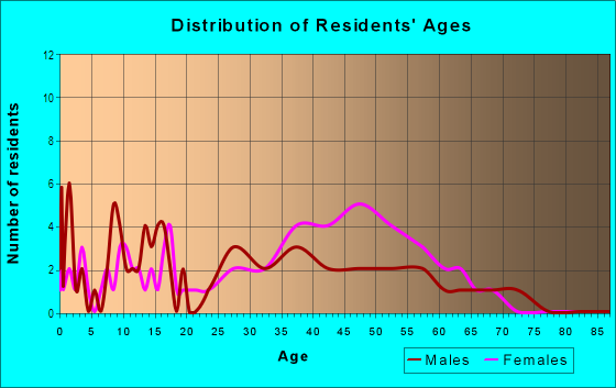 Age and Sex of Residents in The Meadows in Urbandale, IA