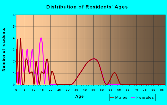 Age and Sex of Residents in Sylvan Ridge in Urbandale, IA