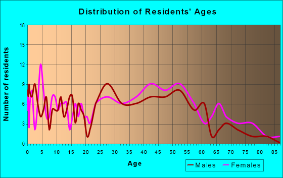Age and Sex of Residents in Rocklyn in Urbandale, IA