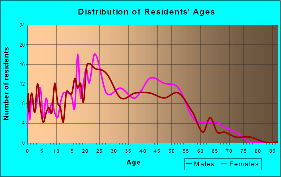 Age and Sex of Residents in Parkview in Urbandale, IA