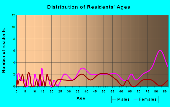 Age and Sex of Residents in Northwood in Urbandale, IA