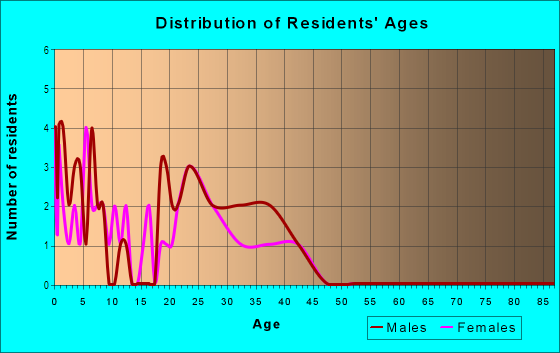 Age and Sex of Residents in Bethany Meadows in Glendale, AZ