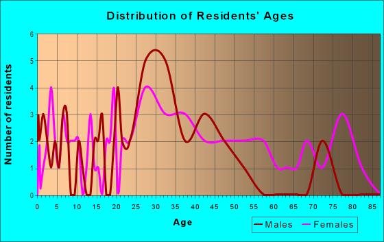 Age and Sex of Residents in Lookout Heights in Urbandale, IA