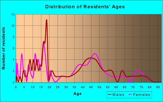 Age and Sex of Residents in Holly 