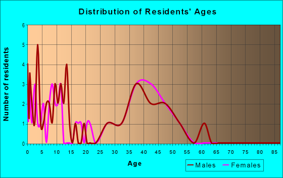 Age and Sex of Residents in Hickory Hill in Urbandale, IA