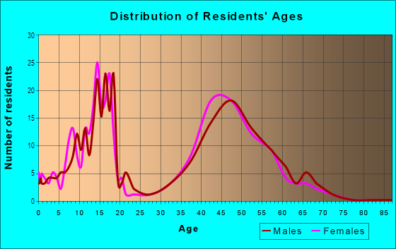 Age and Sex of Residents in Golf View Estates in Urbandale, IA