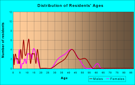 Age and Sex of Residents in Glen Eagles in Urbandale, IA