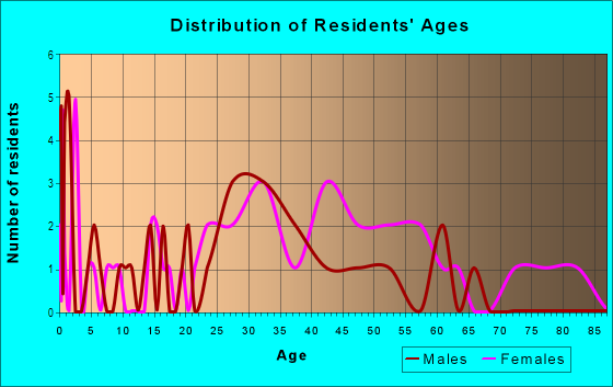 Age and Sex of Residents in Franklin Park in Urbandale, IA