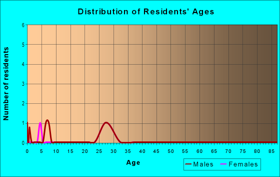 Age and Sex of Residents in Erickson Heights in Urbandale, IA