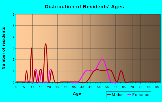 Age and Sex of Residents in Deer Creek in Urbandale, IA
