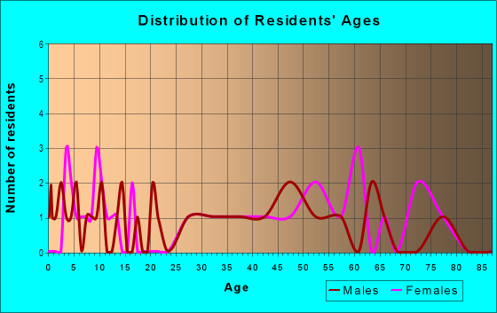 Age and Sex of Residents in Davisson Heights in Urbandale, IA