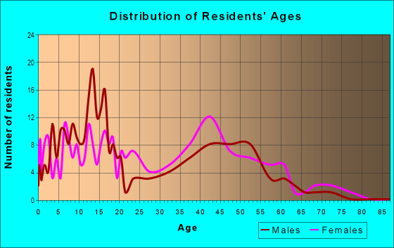 Age and Sex of Residents in Cross Creek in Urbandale, IA