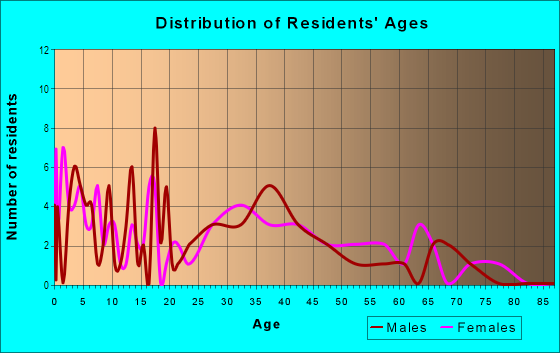 Age and Sex of Residents in Colby Urbandale in Urbandale, IA