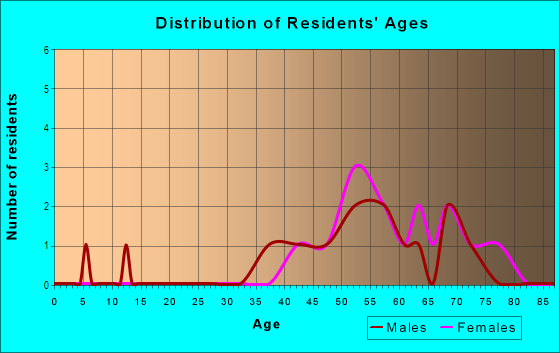 Age and Sex of Residents in Cobblestone in Urbandale, IA