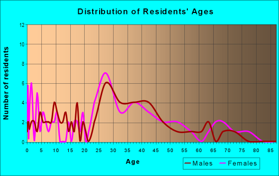 Age and Sex of Residents in Clover Acres in Urbandale, IA