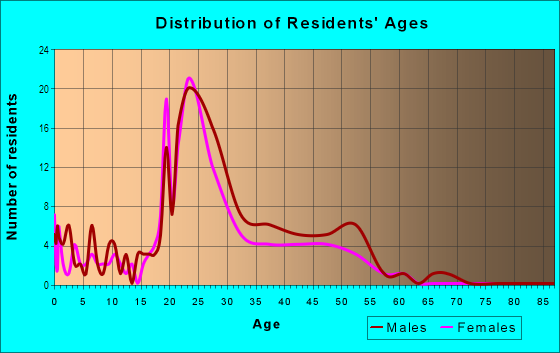 Age and Sex of Residents in Charleston Court in Urbandale, IA