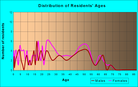 Age and Sex of Residents in Alpine Village Plat in Urbandale, IA