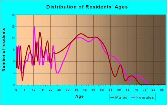 Age and Sex of Residents in Dava-Lakeshore in Tempe, AZ