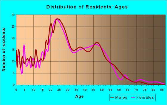 Age and Sex of Residents in Tempe Royal Estates in Tempe, AZ