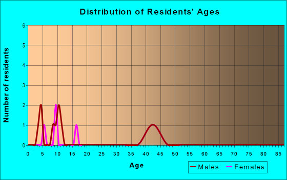 Age and Sex of Residents in Ballard Estates in Polk City, IA