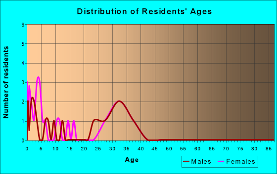 Age and Sex of Residents in Arrow Ridge Point in Polk City, IA