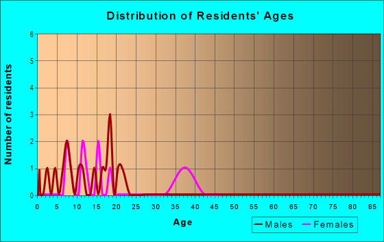 Age and Sex of Residents in Southtown Heights in Mitchellville, IA
