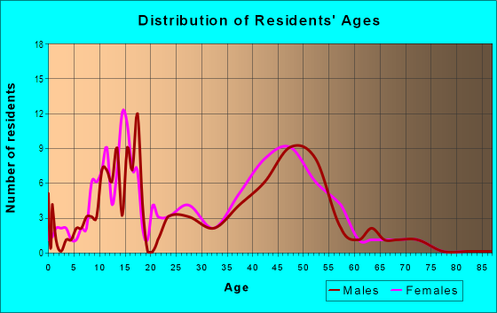 Age and Sex of Residents in Winwood in Johnston, IA