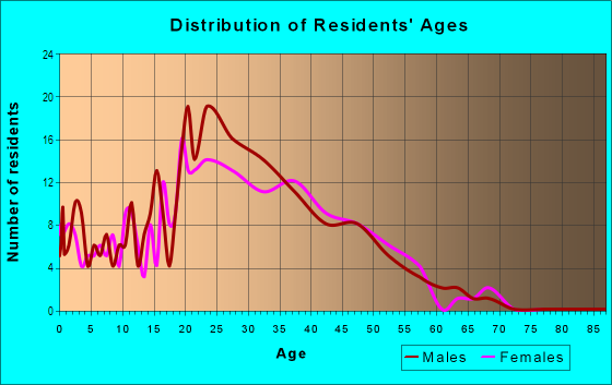 Age and Sex of Residents in Wood Park in Tempe, AZ