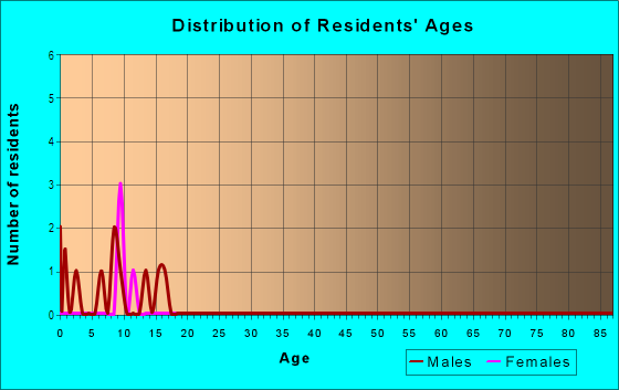 Age and Sex of Residents in Timber Line Estates in Johnston, IA