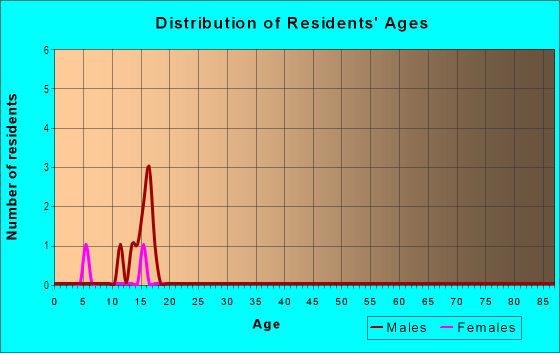 Age and Sex of Residents in The Forest in Johnston, IA