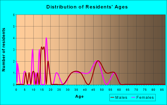 Age and Sex of Residents in Roughwood in Johnston, IA
