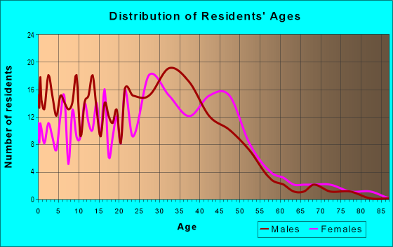 Age and Sex of Residents in Pepperwood in Tempe, AZ