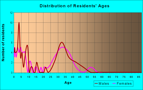 Age and Sex of Residents in Longview Greens in Johnston, IA