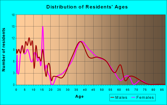 Age and Sex of Residents in Hyperion in Johnston, IA