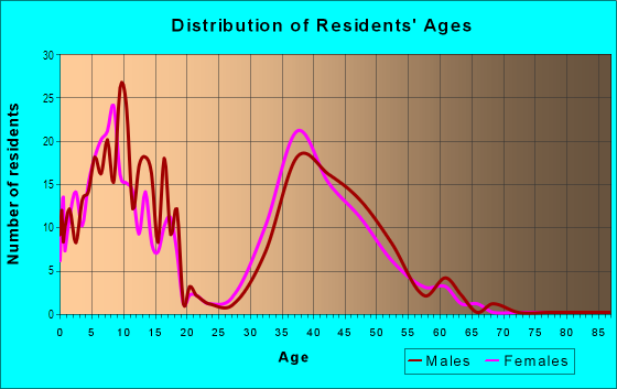 Age and Sex of Residents in Green Meadows West in Johnston, IA