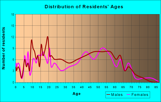 Age and Sex of Residents in Scudder Park West in Tempe, AZ