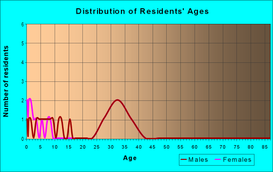 Age and Sex of Residents in Century Trace in Johnston, IA