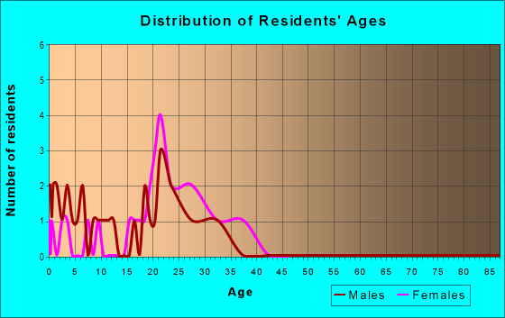 Age and Sex of Residents in The Crossing in Grimes, IA